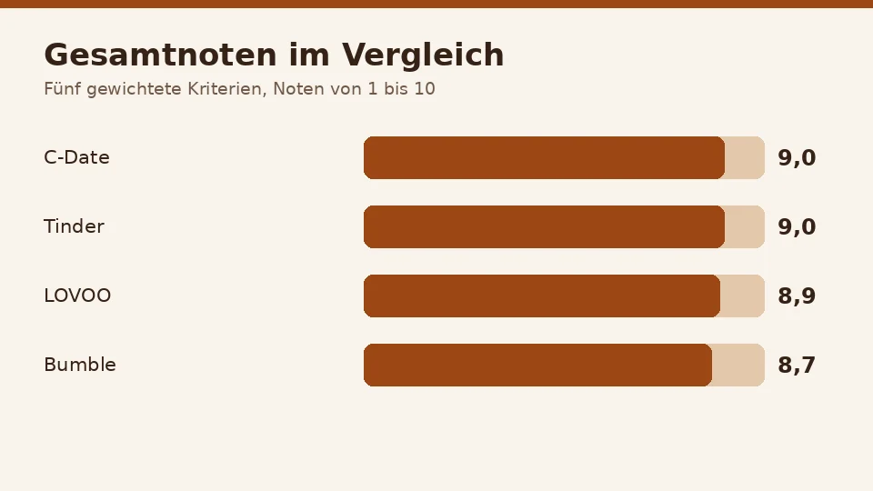 Balkendiagramm der Gesamtnoten: C-Date 9,0, Tinder 9,0, LOVOO 8,9, Bumble 8,7 von 10